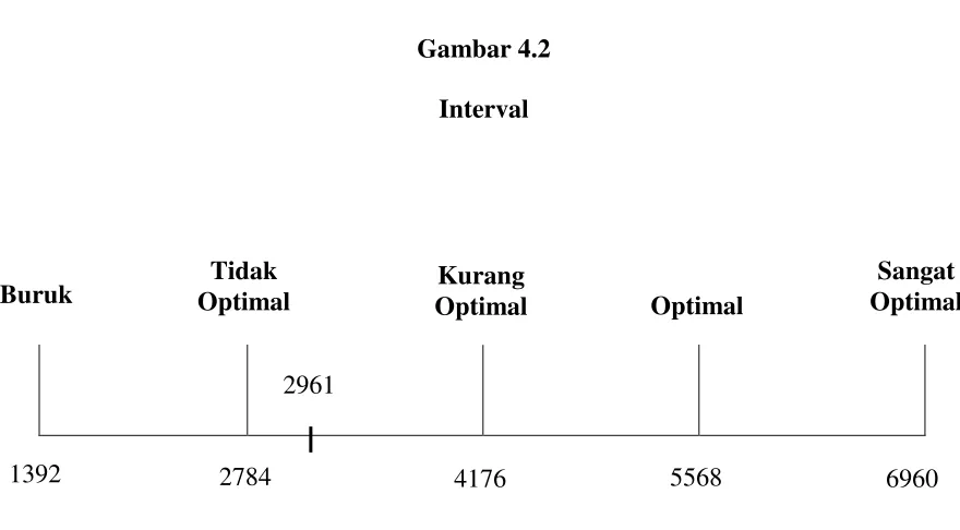 Gambar 4.2 Interval 