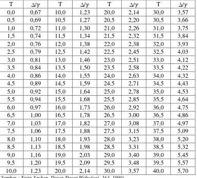Tabel 2.3 Nilai radiasi ekstra terensial bulanan rata-rata dalam (mm/hari) 