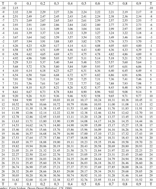 Tabel 2.8 Tekanan uap jenuh e dalam mmHg 