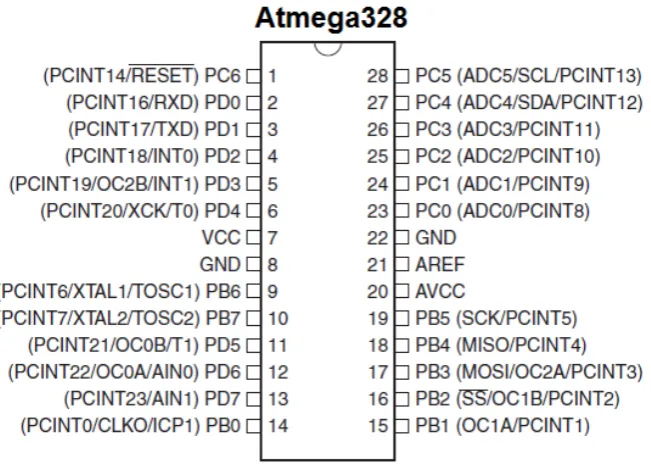 Gambar 2.14 Konfigurasi Pin ATMega 328 