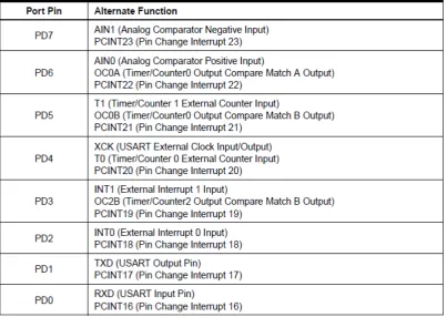 Tabel 2.3 Konfigurasi Port D ATMega328 