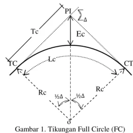 Gambar 1. Tikungan Full Circle (FC) 
