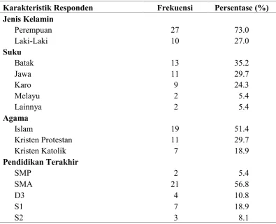 Tabel 5.1.1 Distribusi frekuensi dan persentase karakteristik responden di RumahSakit Tk.II Putri Hijau Kesdam I/BB Medan.