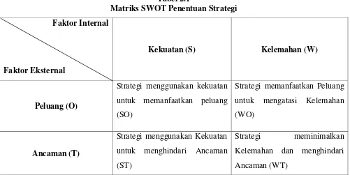 Tabel 2.1 Matriks SWOT Penentuan Strategi 