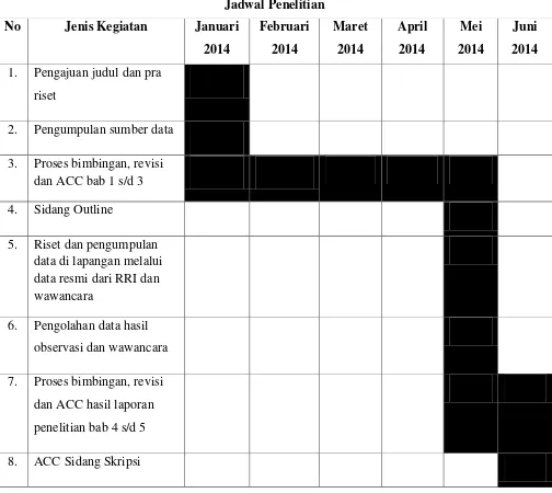 Tabel 3.7 Jadwal Penelitian 