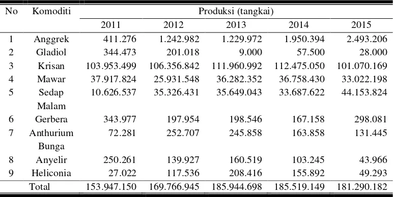 Tabel 1. Produksi Bunga Potong di Jawa Tengah pada Tahun 2011 – 2015. 