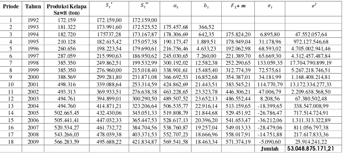 Tabel 4,3 Metode Smoothing eksponensial satu parameter Dari Brown 