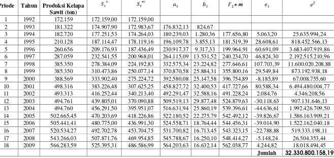 Tabel 4,4 Metode Smoothing eksponensial satu parameter dari Brown 