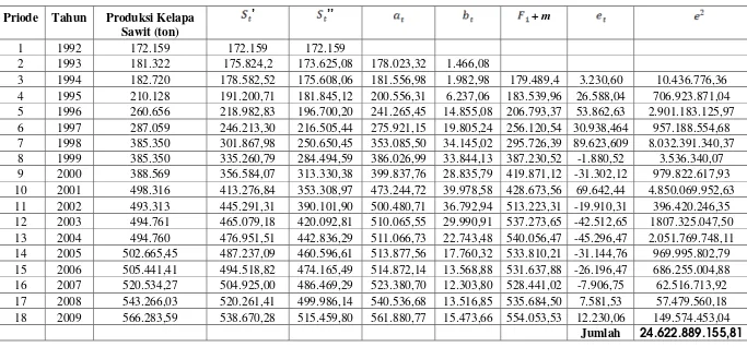 Tabel 4,5 Metode Smoothing eksponensial satu parameter dari Brown 