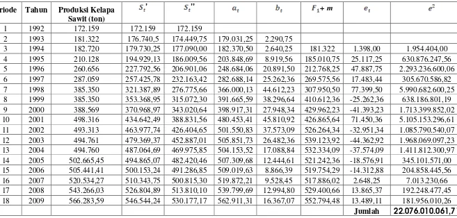 Tabel 4,6 Metode Smoothing eksponensial satu parameter dari Brown 