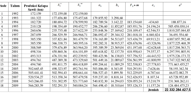 Tabel 4,7 Metode Smoothing eksponensial satu parameter dari Brown 