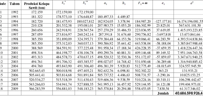 Tabel 4,8 Metode Smoothing eksponensial satu parameter dari Brown 