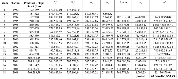 Tabel 4,9 Metode Smoothing eksponensial satu parameter dari Brown 