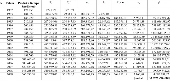 Tabel 4,10 Metode Smoothing eksponensial satu parameter dari Brown 