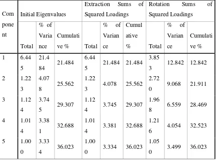 Tabel 2 Nilai Eigen dan Varians Total yang Dapat Dijelaskan 