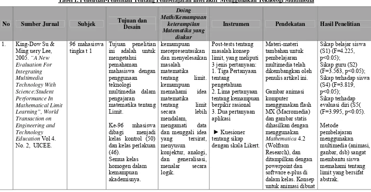 Tabel 1. Penelitian-Penelitian Tentang Pembelajaran Interaktif  Menggunakan Teknologi Multimedia