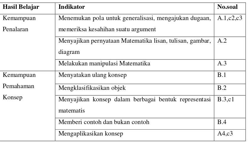 Tabel 2: Indikator Kemampuan Penalaran dan pemahaman Konsep