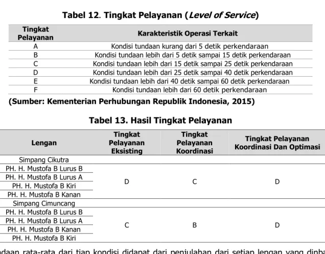 Tabel 12. Tingkat Pelayanan ( Level of Service ) 