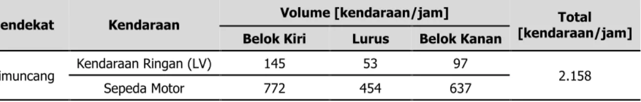 Tabel 2. Data Volume Lalu Lintas Simpang Jalan PH. H. Mustofa – Jalan Cimuncang  lanjutan