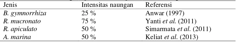 Tabel 2. Intensitas naungan optimum untuk pertumbuhan mangrove  