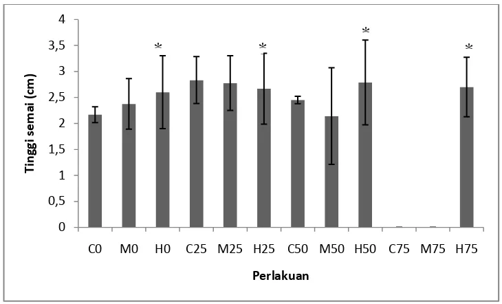 Gambar 2. Hasil pengukuran respons pertumbuhan tinggi tanaman S. alba pada umur 3 bulan (n = 0 – 13)
