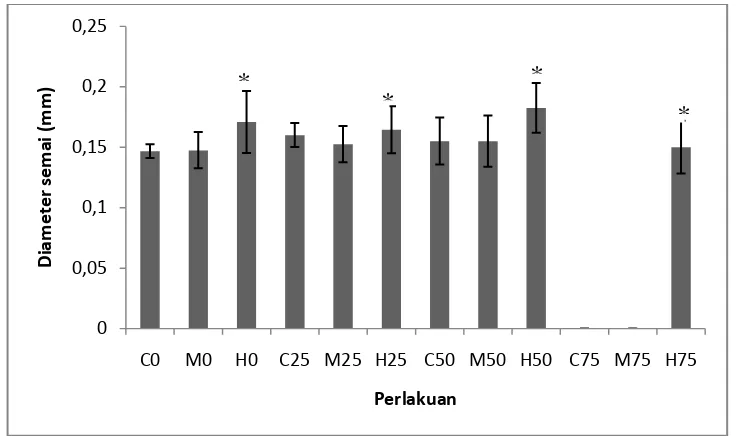 Gambar 3. Hasil pengukuran respons pertumbuhan diameter tanaman S. alba pada umur 3 bulan (n = 0 – 13)