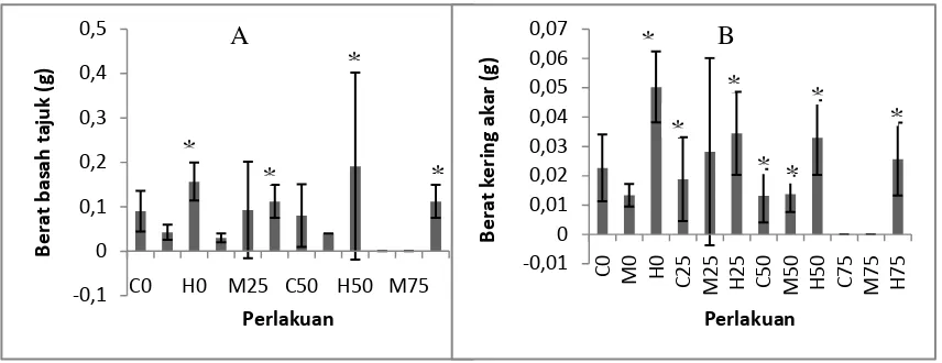 Gambar 5. Hasil pengukuran respons pertumbuhan berat basah tajuk tanaman       S. alba (A), Hasil pengukuran respons pertumbuhan berat basah kering tanaman S