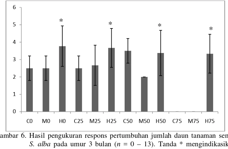 Gambar 6. Hasil pengukuran respons pertumbuhan jumlah daun tanaman semai    S. alba pada umur 3 bulan (n = 0 – 13)