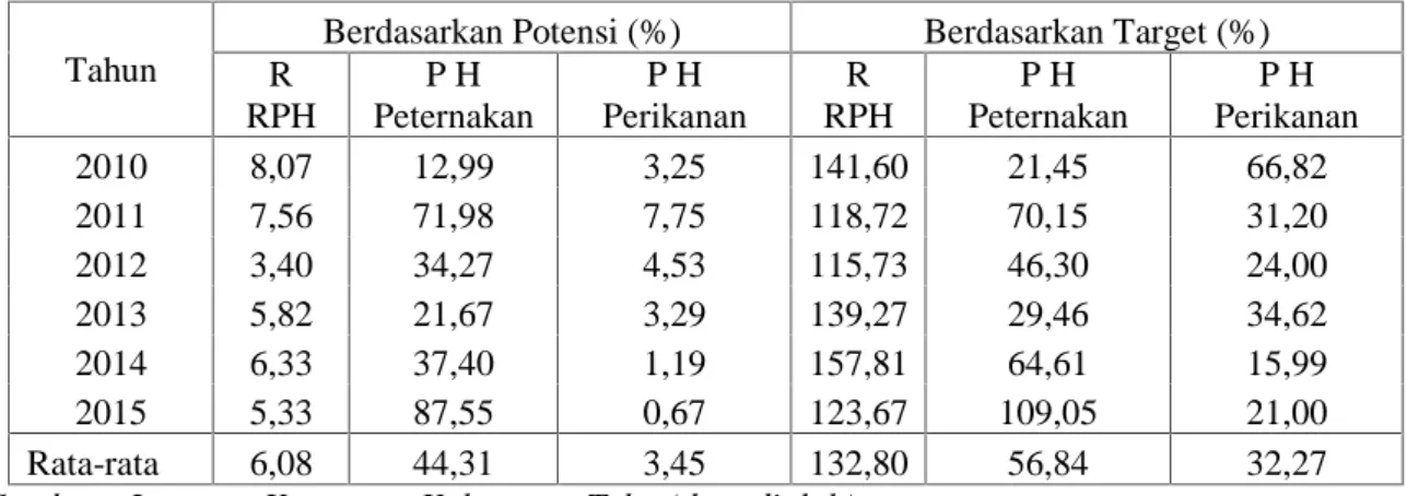 Tabel  8.Tingkat  Efektivitas  Sumber-sumber  PAD  Dinas  Perikanan  dan  Peternakan Kabupaten Tebo Tahun  2010-2015