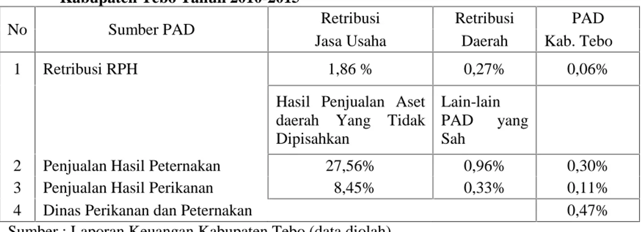 Tabel 9. Rata-rata Kontribusi Sumber Penerimaan PAD Dinas Perikanan dan Peternakan Kabupaten Tebo Tahun 2010-2015