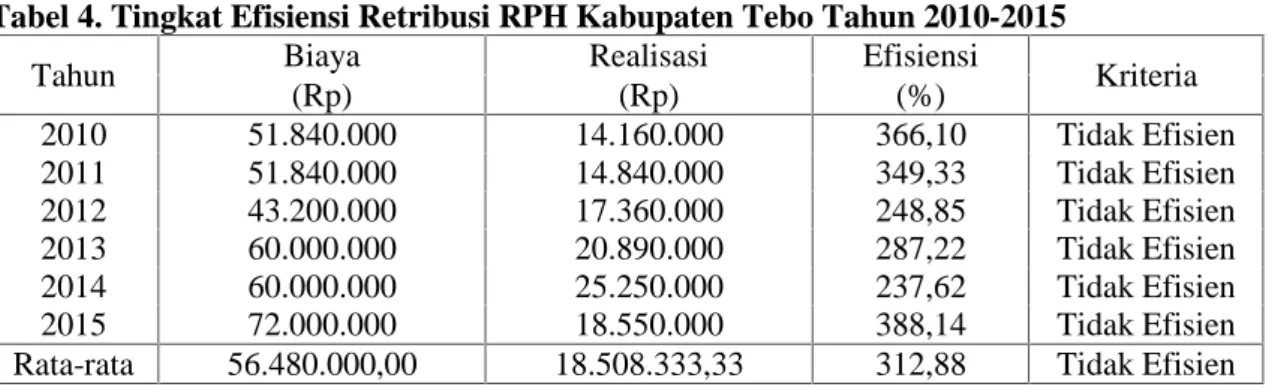 Tabel 4. Tingkat Efisiensi Retribusi RPH Kabupaten Tebo Tahun 2010-2015
