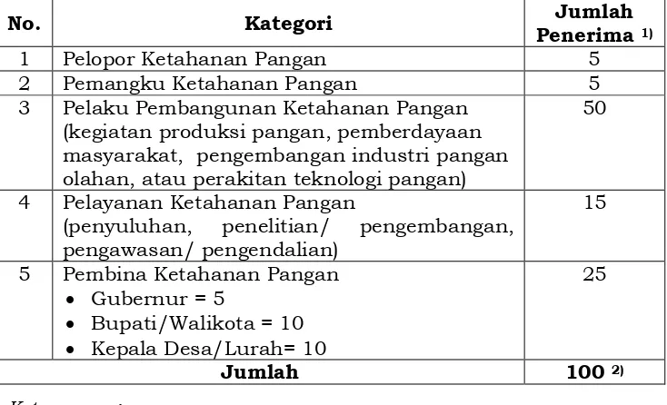 Tabel 1. Jumlah Penerima Penghargaan Adhikarya Pangan Nusantara untuk masing-masing Kategori 