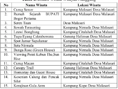 Tabel 1. Lokasi Wisata Wilayah Nanggung 