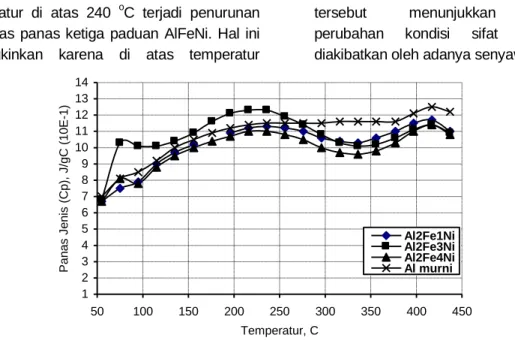 Gambar 5. Variasi kapasitas panas Al dan paduan AlFeNi terhadap perubahan temperatur 