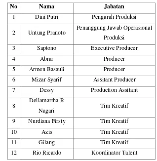Tabel 4.4 Struktur Organisasi Produksi Program Variety Show Dahsyat Sumber : Olahan Penulis, 2015 
