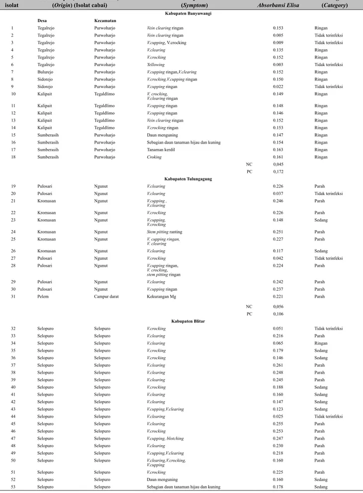 Tabel 2.   Hasil eksplorasi strain CTV dari tiga daerah pertanaman jeruk (Banyuwangi, Tulungagung dan  Blitar) serta katagori strain berdasarkan gejala visual [Exploration results of CTV strain on three 