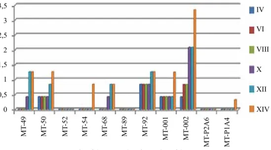 Gambar 2.  Intensitas penyakit CTV pada 11 aksesi yang diinokulasi strain lemah pada pengamatan minggu  ke-4 sampai minggu ke-14 setelah inokulasi (Disease intensity on inoculated accession with mild 