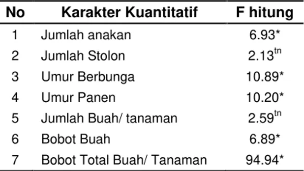 Tabel 1 Rekapitulasi hasil analisis ragam  No  Karakter Kuantitatif  F hitung 