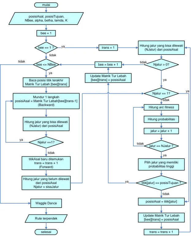 Gambar 2 Diagram alir algoritma bee colony optimization 