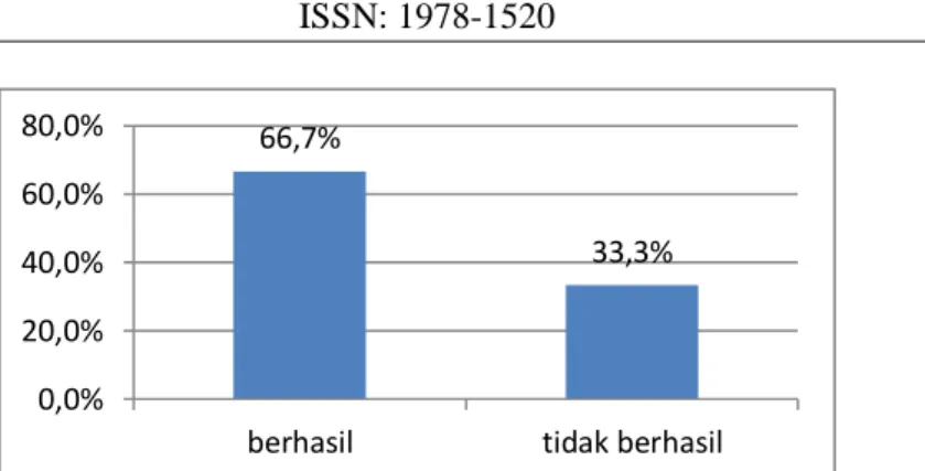 Gambar 7 Grafik tingkat keberhasilan rata-rata dibawah pengaruh jumlah lebah 