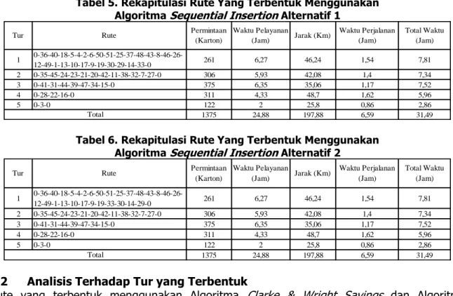 Tabel 5. Rekapitulasi Rute Yang Terbentuk Menggunakan   Algoritma Sequential Insertion Alternatif 1 