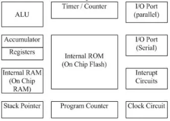 Gambar 2.3 Blok Diagram Mikrokontroller Secara Umum Sumber : Kaka, 2011 