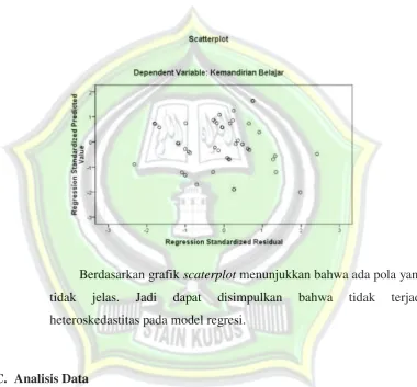 Gambar 4.2 Hasil Pengujian Heteroskedastisitas   