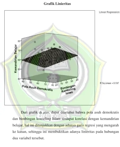 Gambar 4.1 Grafik Linieritas 
