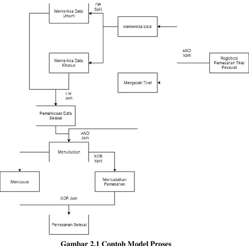 Gambar 2.1 Contoh Model Proses  2.2  Streaming Event Log 