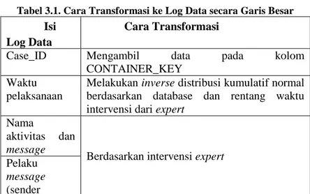 Tabel 3.1. Cara Transformasi ke Log Data secara Garis Besar  Isi 