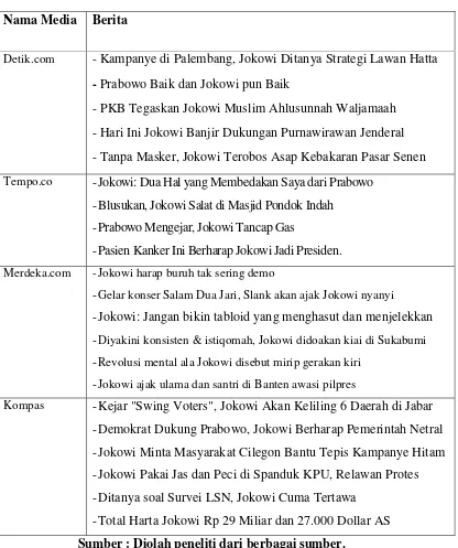 Tabel 1.1 Pemberitaan Media Terkait Jokowi 