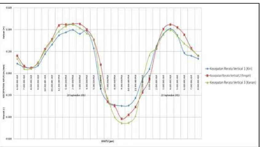 Gambar 7. Hasil pengukuran kecepatan arus di Mendawai, Sungai Katingan km. 