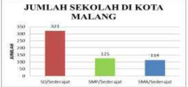 Gambar 1 Jumlah Sekolah di Kota Malang 