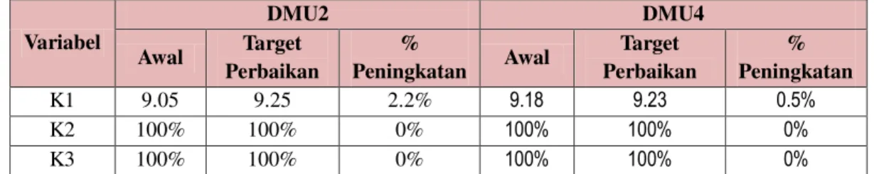 Tabel 8. Penetapan Target Rujukan Terhadap DMU2 dan DMU4  Variabel  DMU2  DMU4  Awal  Target  Perbaikan  %  Peningkatan  Awal  Target  Perbaikan  %  Peningkatan  K1  9.05  9.25  2.2%  9.18  9.23  0.5%  K2  100%  100%  0%  100%  100%  0%  K3  100%  100%  0%